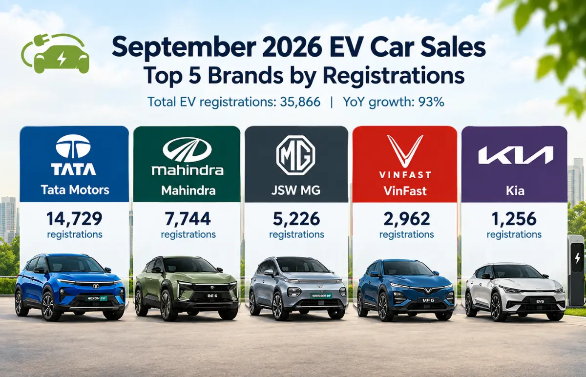 EV Car Sales in September 2026: 35,866 Electric Cars Registered, Up 93% YoY