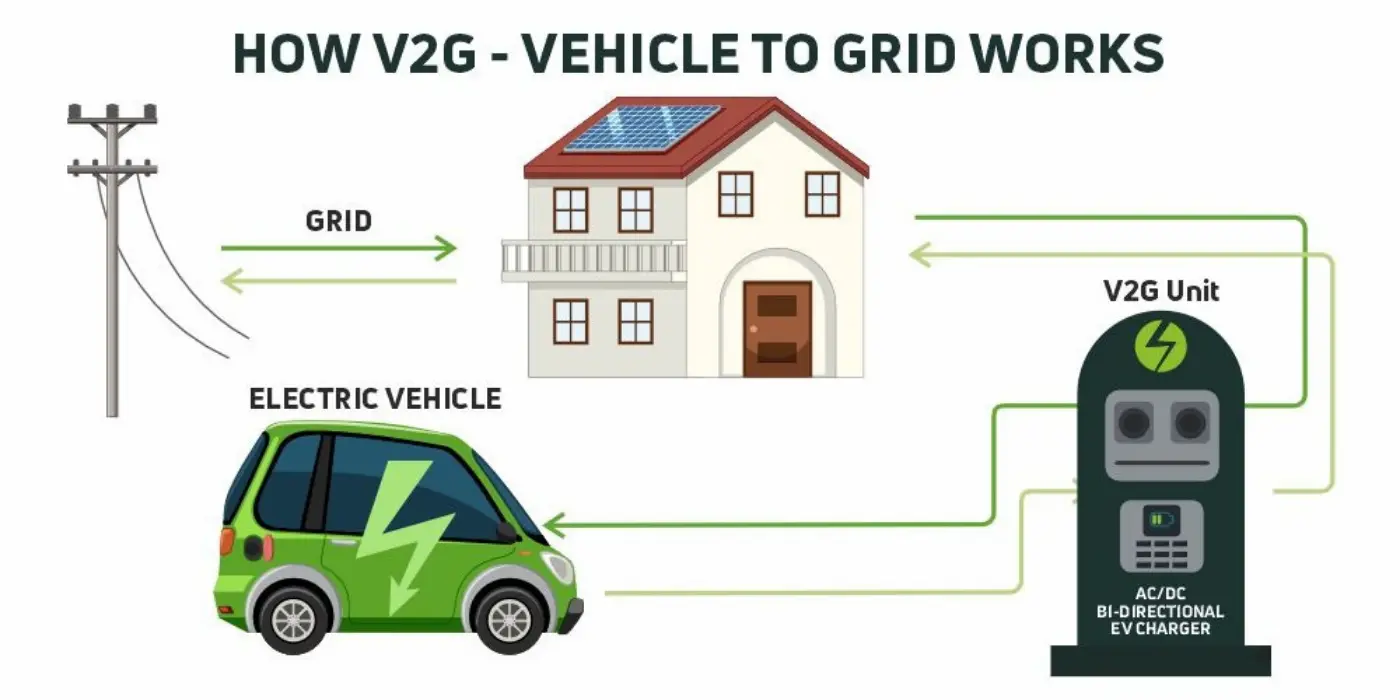 how v2g vehile to grid works